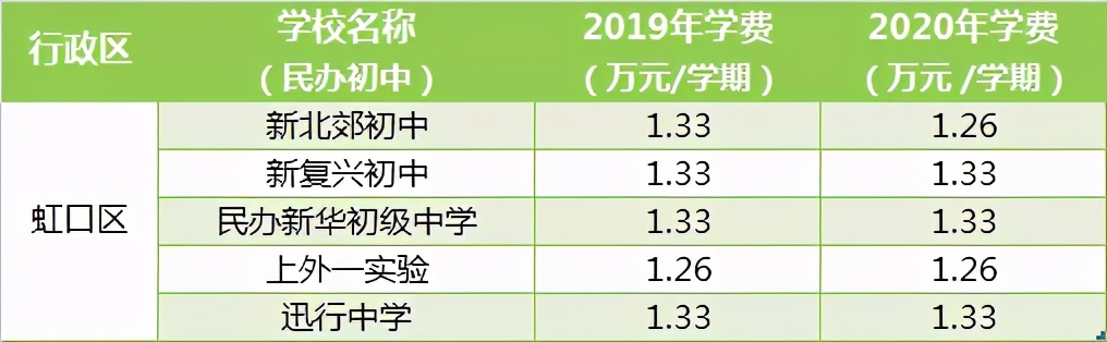 公办vs民办，上海16区中小学收费差异如何？