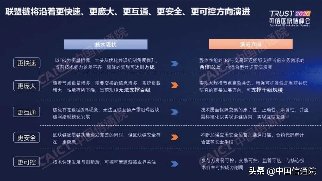 中国信通院发布《区块链白皮书（2020年）》（附下载方式）