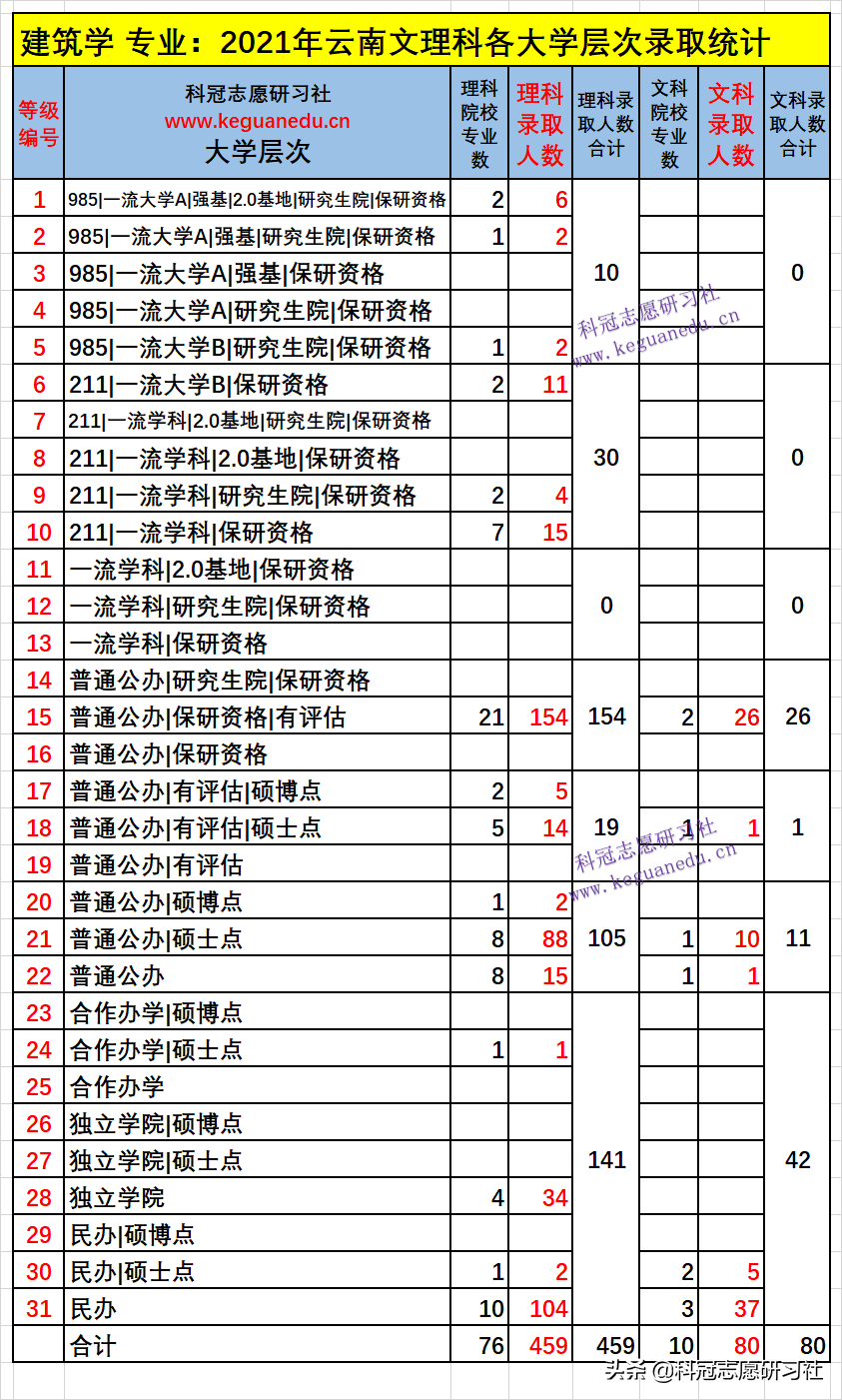 云南高考：能在大城市好就业的热门专业建筑学！2021年录取排名