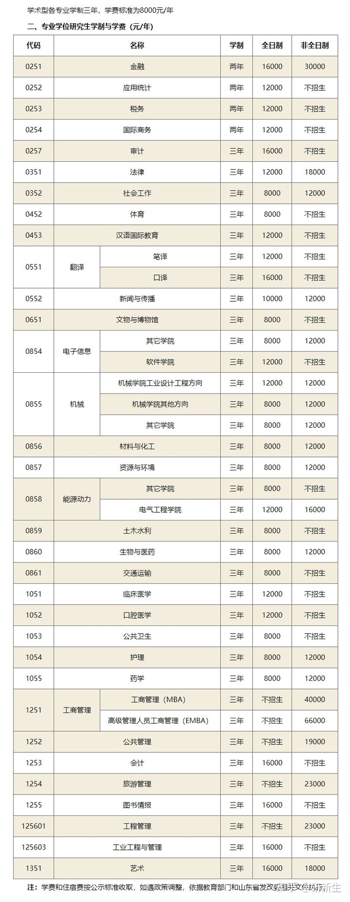 22考研——山东大学考研考情分析