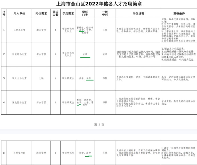 2022年选调计划出炉，法学最强的五院四系优势明显
