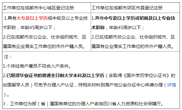 成都学历入户条件是什么？你符合吗？