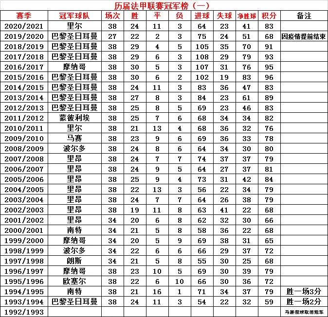 历届法甲冠军是什么(历届法甲联赛冠军榜 : 群雄割据，大巴黎崛起)