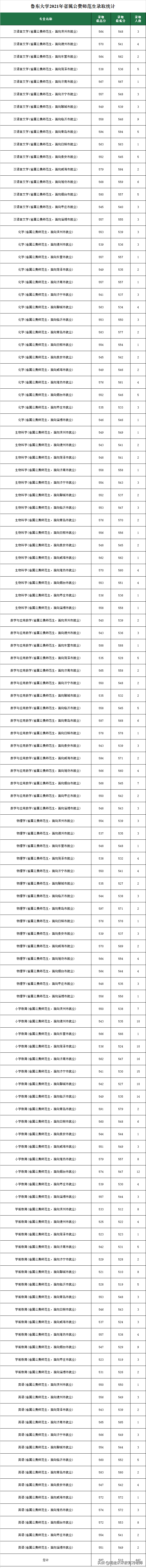 编制真香！2021年山东公费师范生录取分数再创新高