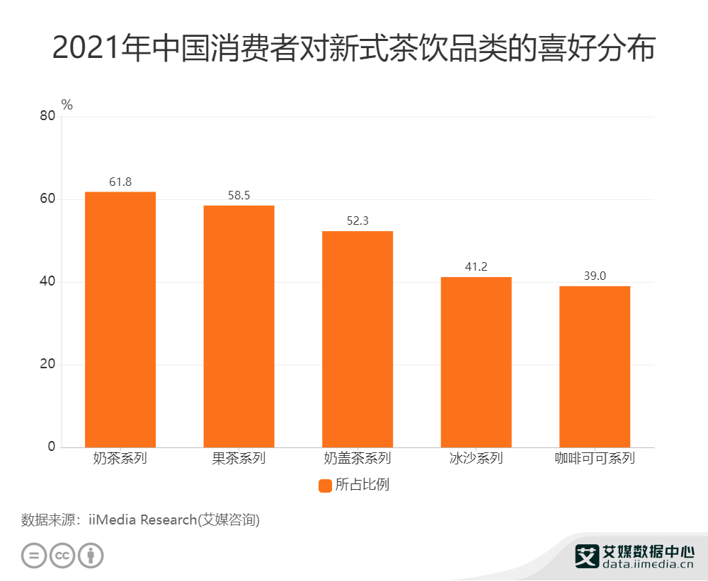 新式茶饮行业数据分析：2021年中国61.8%消费者偏好奶茶类茶饮