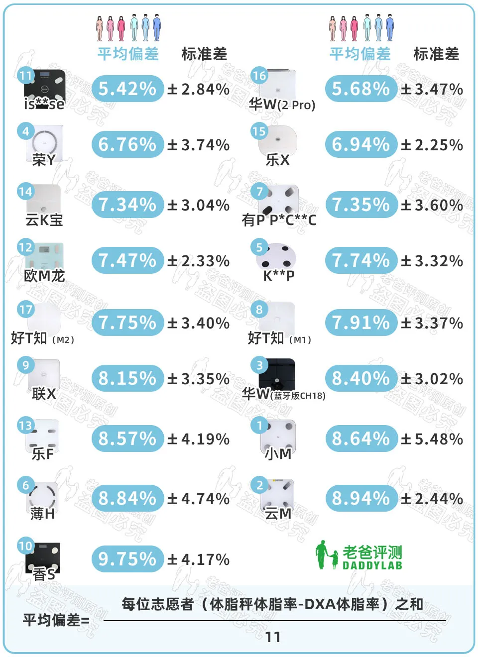 体脂称真的准吗?实测17款热门体脂称,得出了扎心的结论