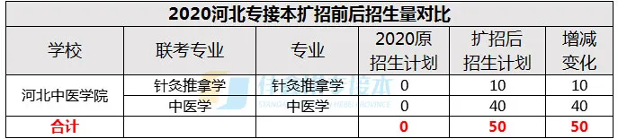 河北中医学院是一所什么样的大学？