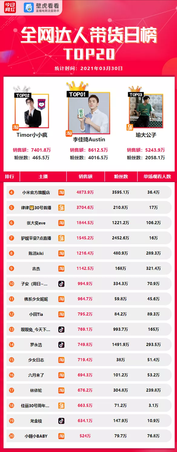电商带货榜（3.30）| 薇娅停播，李佳琦8600万夺冠