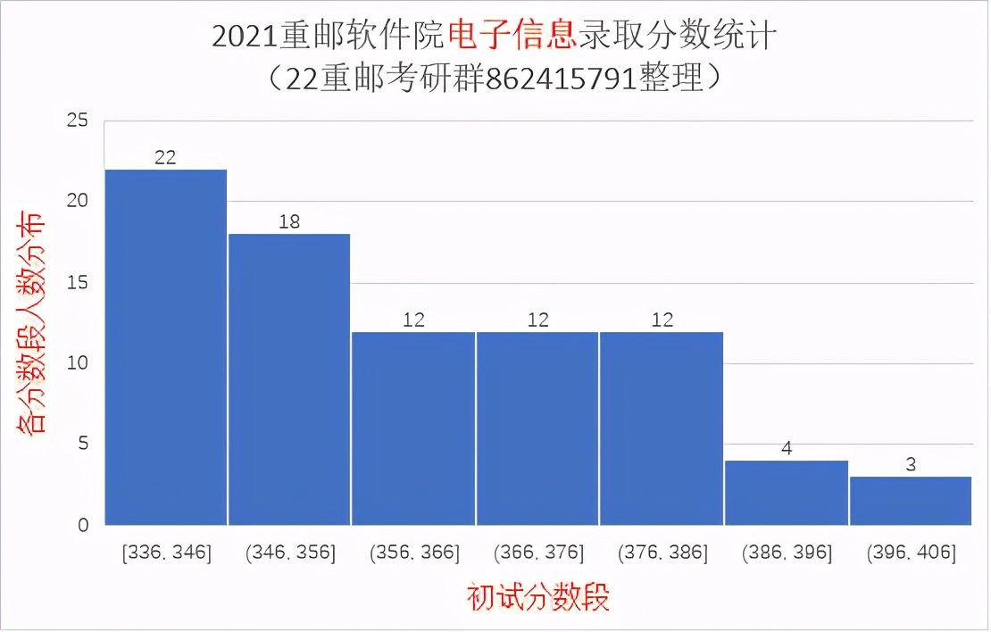 2021重庆邮电大学研究生录取统计分析与报考建议