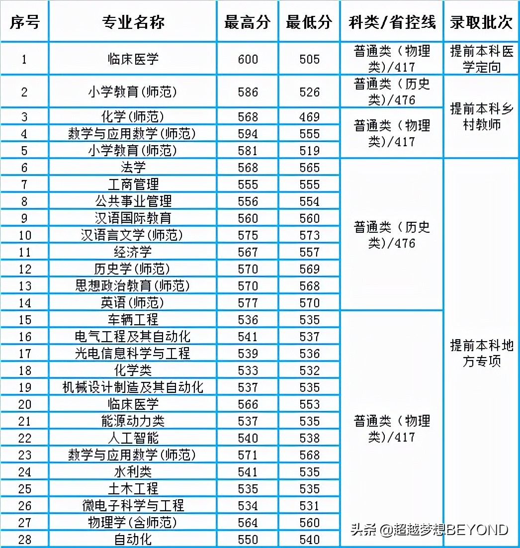 扬州大学2021年江苏省各专业录取分数统计