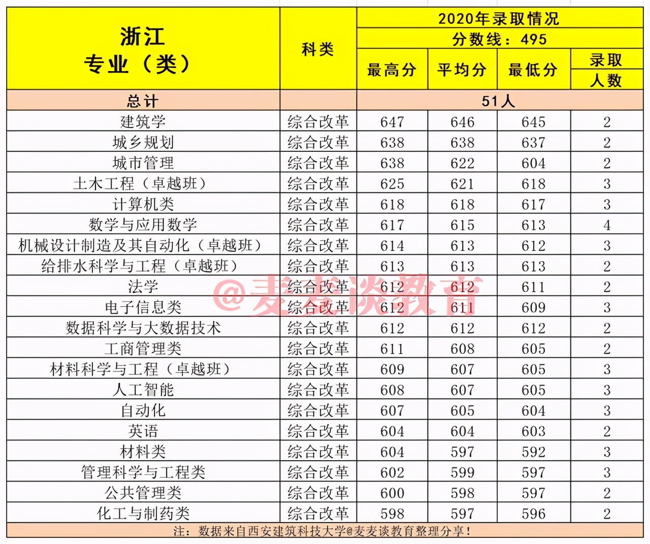 建筑老八校：西安建筑科技大学2020在各省市分专业录取分数及人数