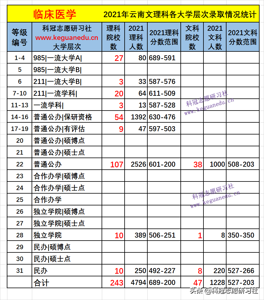 云南高考：临床医学多少分能上？2021年文理科各批次录取分排名