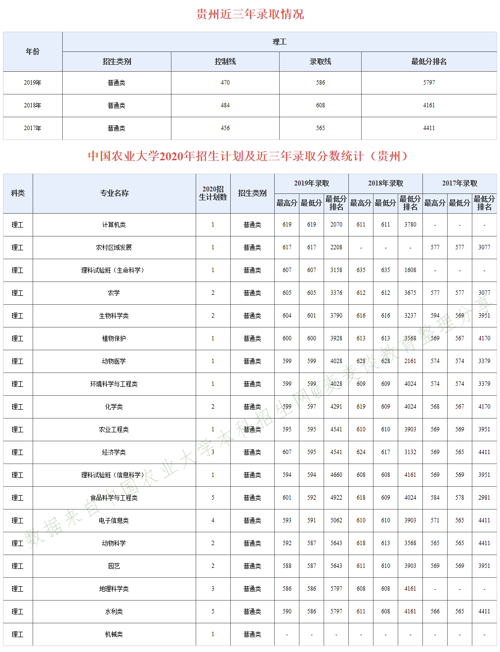985分数：中国农业大学近三年分专业录取分数及20年招生计划
