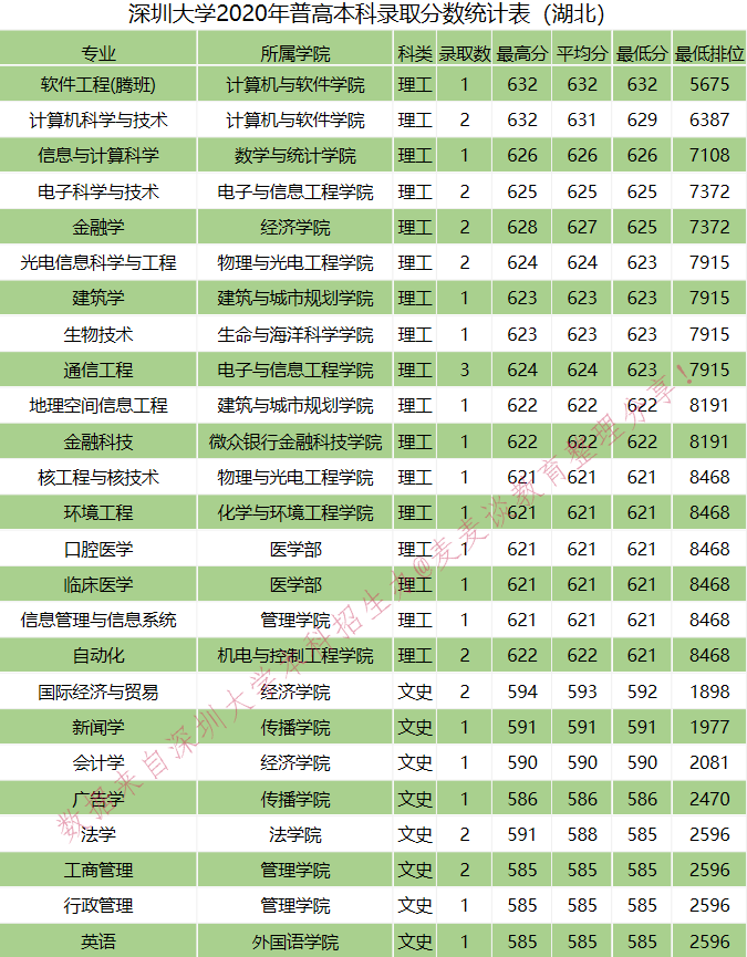 全国｜深圳大学2020在全国各省分专业录取分数及人数！含艺体
