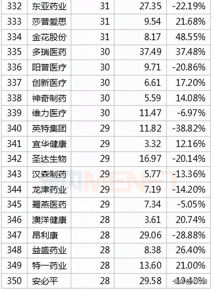 392只医药股市值排行榜出炉！药明康德冲击医药股一哥