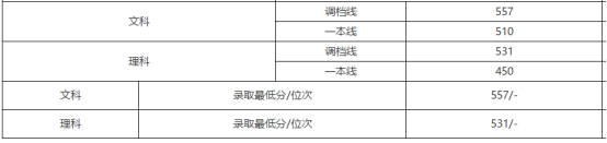 刚刚!北京市高考分数线公布!内附北京工商大学近三年分省录取线