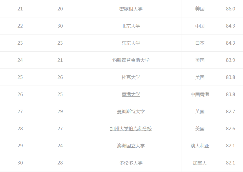 2021QS世界百强大学排名，中国12所上榜
