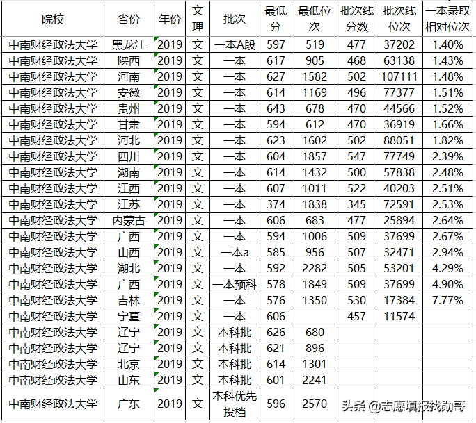 注意！中南财经政法大学，贵州考生报得吃亏，湖北考生最赚便宜