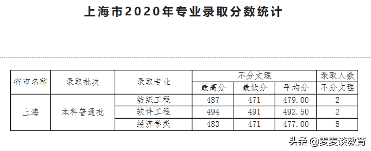 天津工业大学2020年全国31个省市区本一批分专业录取分公布