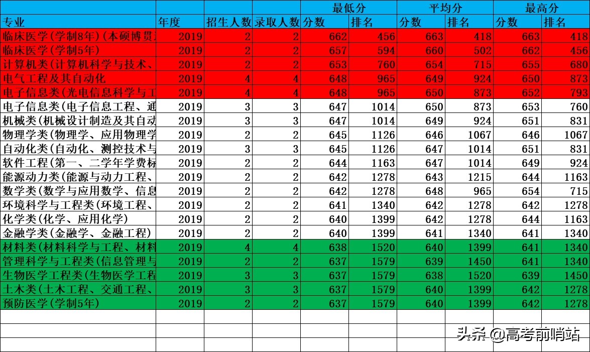 2020年，报考华中科技大学同济医学院，要什么成绩才能录取