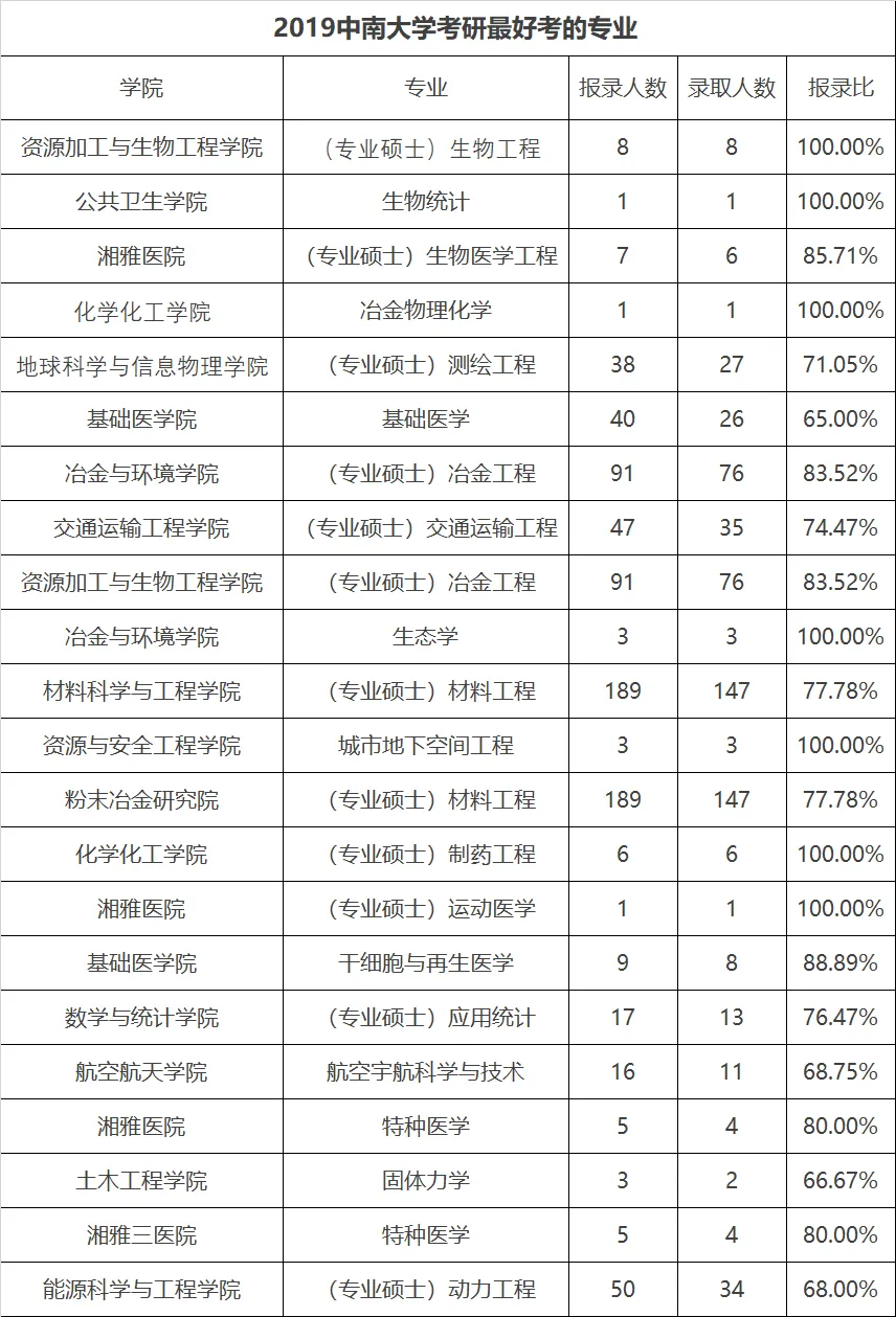 中南大学考研究竟好考吗？看看优势专业和报录比