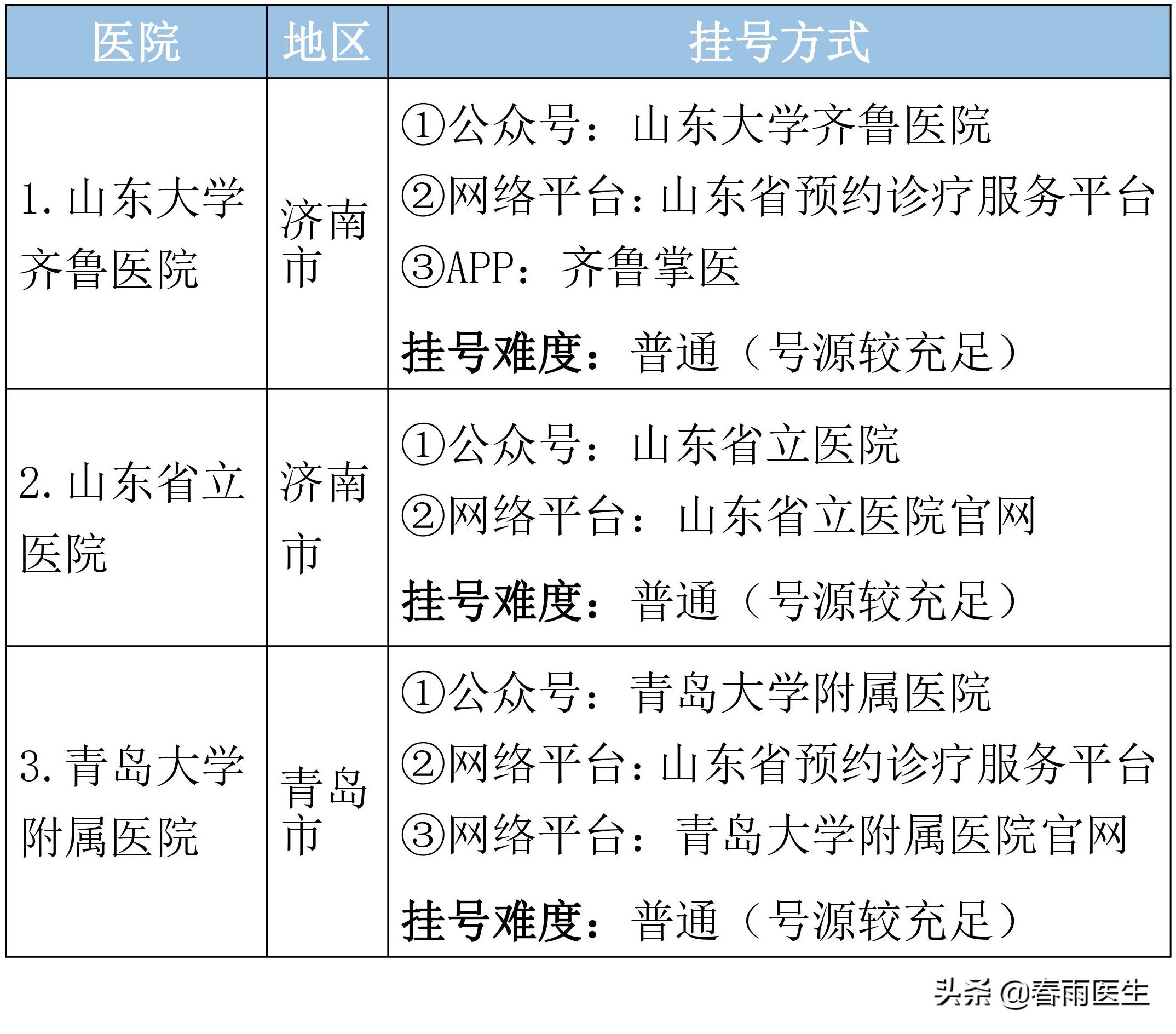 山东省各专科最好的医院在此，以后看病不用瞎折腾了