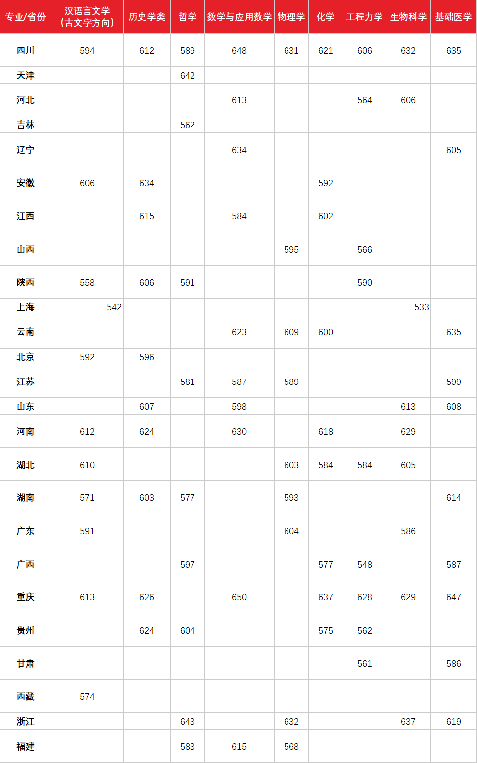 重磅！清华、北大等31所高校2021高考强基计划入围分数线出炉…
