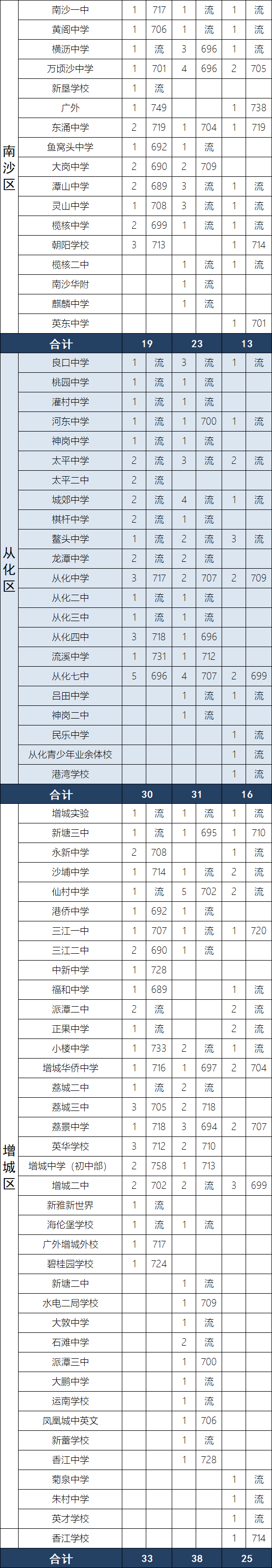 广州二中指标到校三年数据研究：这所市属学校竟然连续三年流标？