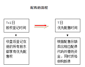 可转债配售知多少(可转债配售比例一般是多少)