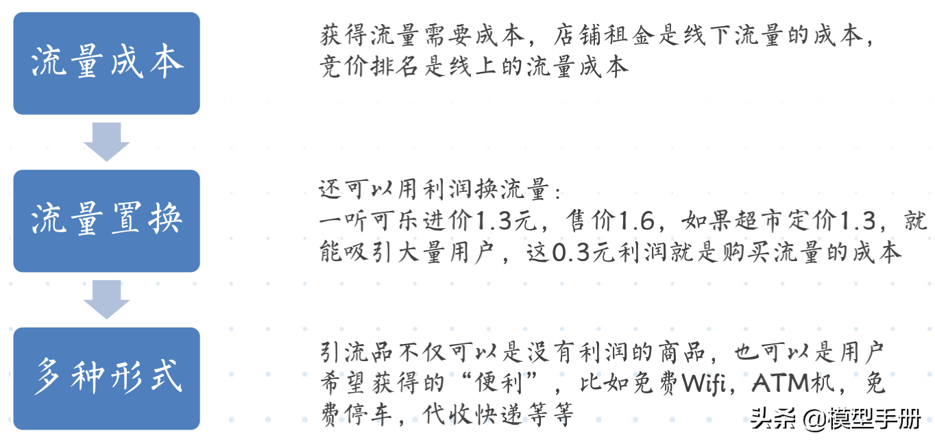 流量全渠道营销模型，让你快速实现线性增长