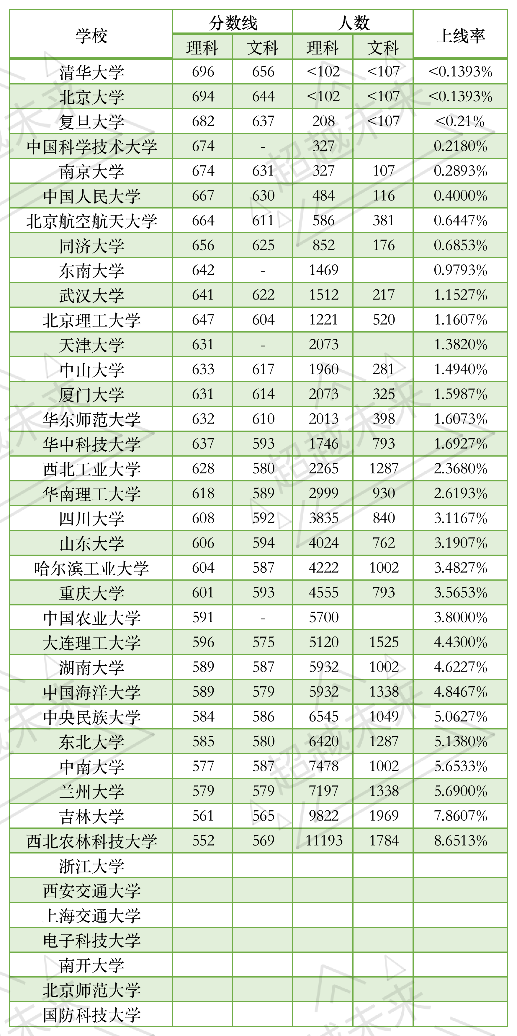 东北三省985平均上线率，黑龙江1.8%吉林3%辽宁1.7%