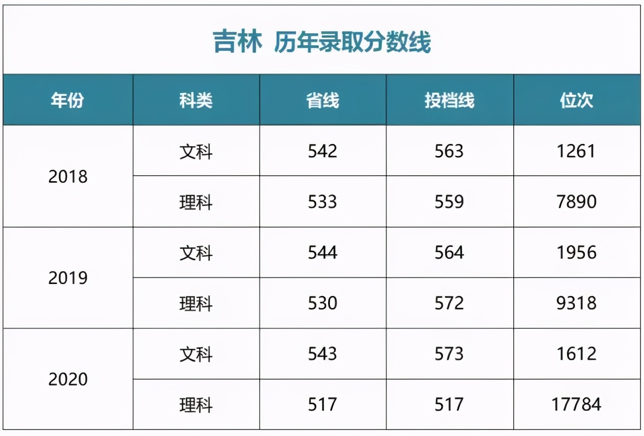 多少分能上中央财经大学？江西财经大学？湖南师大？湘潭大学？