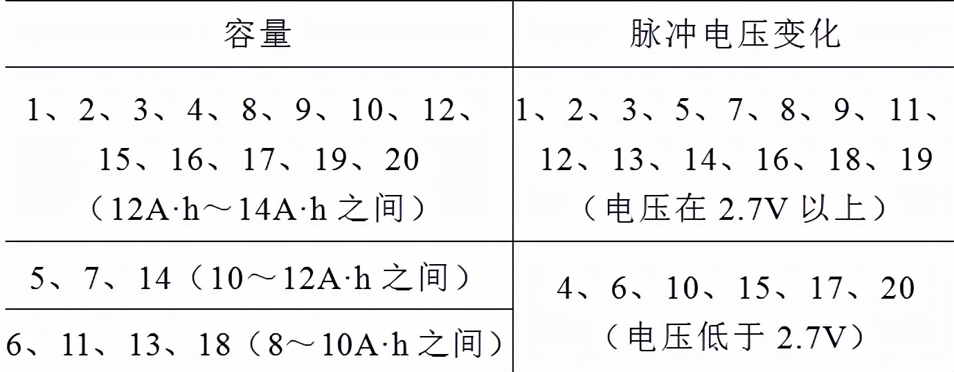 如何从电动汽车退役锂电池中快速筛选出工况良好的电池？