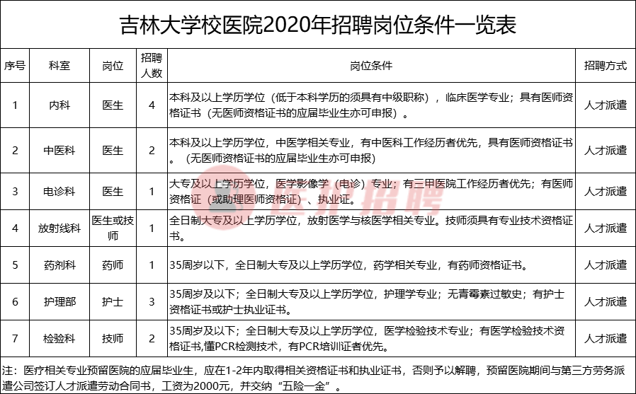 即将截止！吉林大学校医院，招聘劳务派遣医师、医技、护士等
