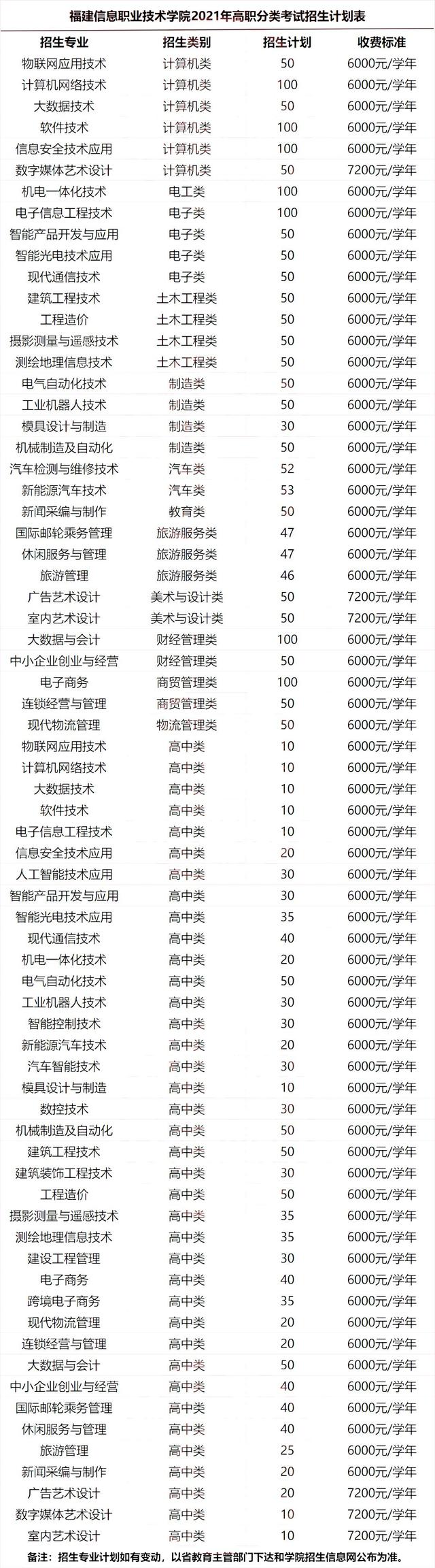 福建高职分类2021年招生计划汇总：漳州城市职业学院等5校