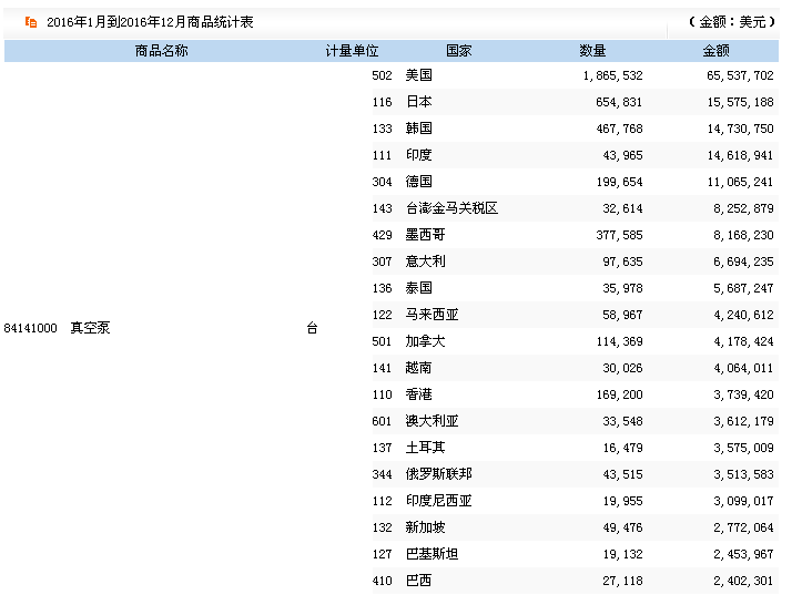 汽车刹车真空泵产品出口量/值及增长情况分析