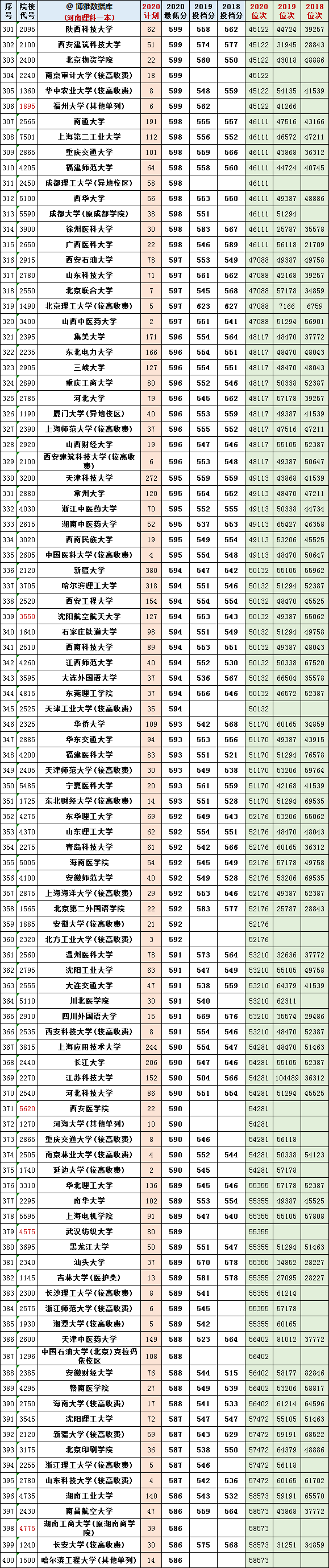 @报志愿必看！河南2018~2020各批高校投档线、位次对照表汇总