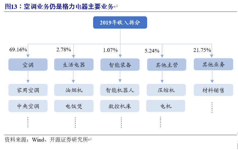 格力电器深度解析：渠道变革、行业回暖，空调龙头业绩反转可期