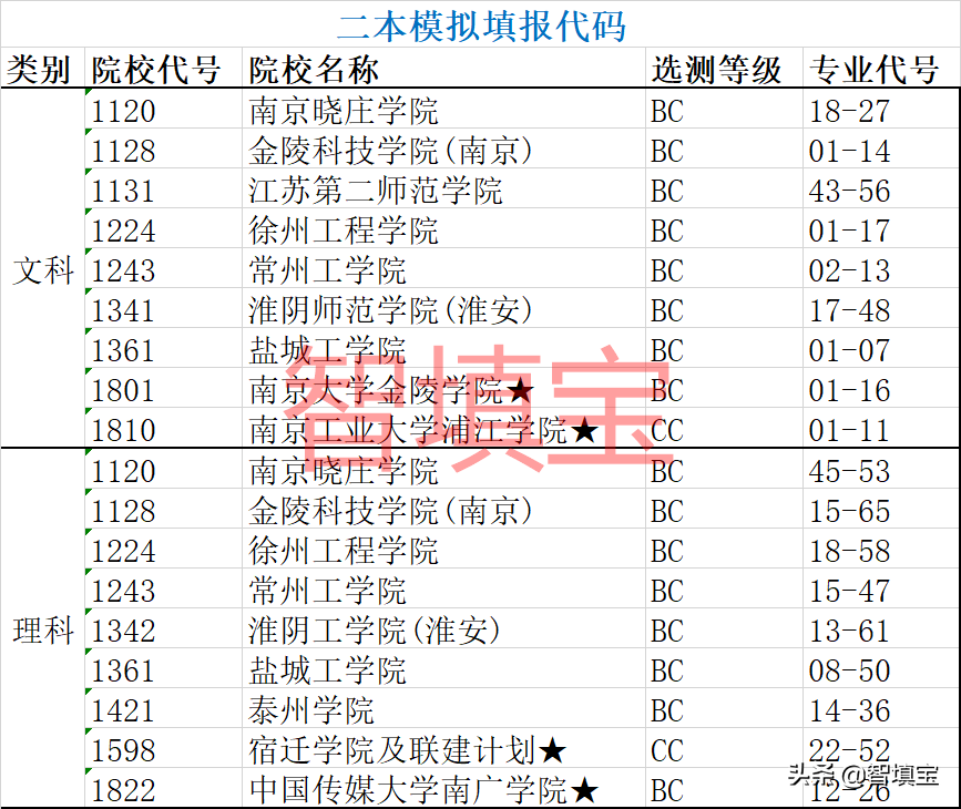 江苏模拟志愿填报须知和院校专业代码表