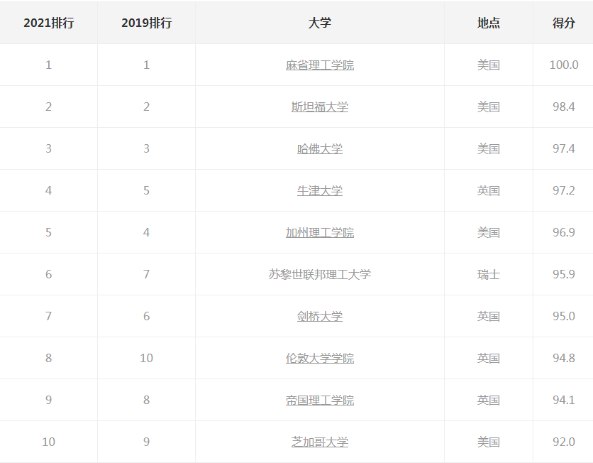2021QS世界百强大学排名，中国12所上榜