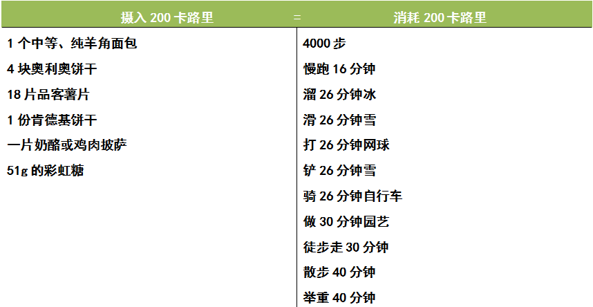 胖子每天消耗的热量（减肥请收好这份能量消耗对照表）