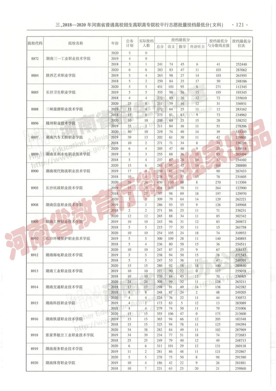 @报志愿必看！河南2018~2020各批高校投档线、位次对照表汇总
