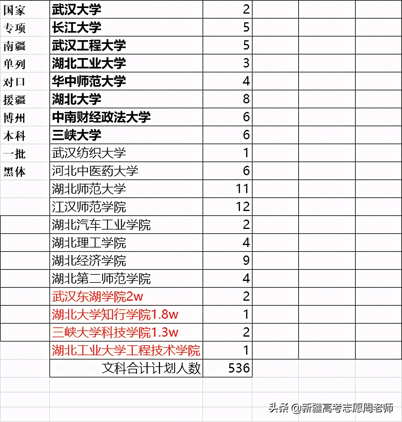 湖北省对新疆本科招生院校计划及分数排序，想去湖北上大学吗？