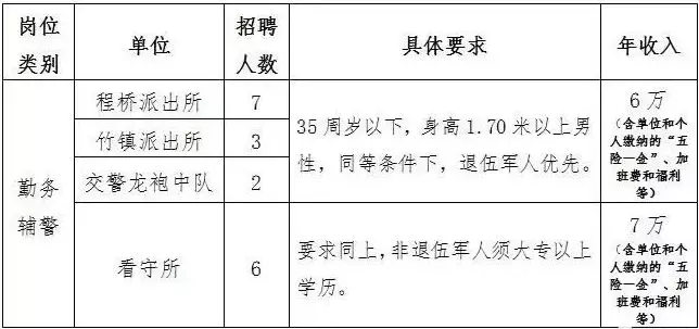 南京地铁分局警辅招聘（南京六合公安分局招聘18名辅警）