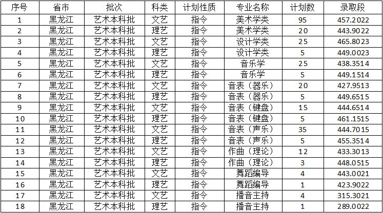 2021年佳木斯大学本科黑龙江录取情况