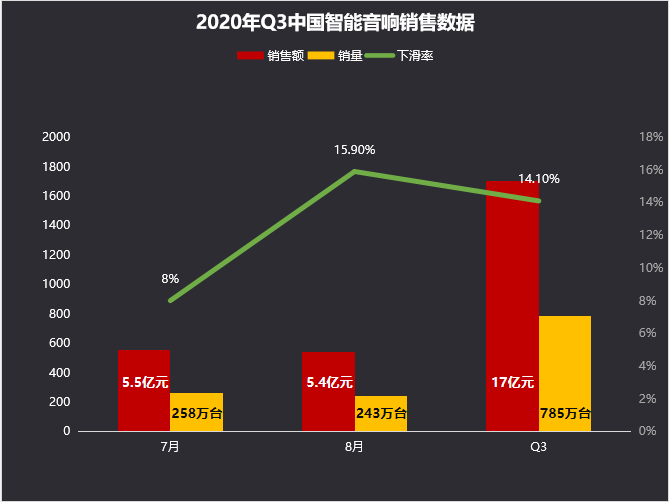 智能音响将跌下神坛？行业野蛮生长之下，音响业机会究竟在何方？