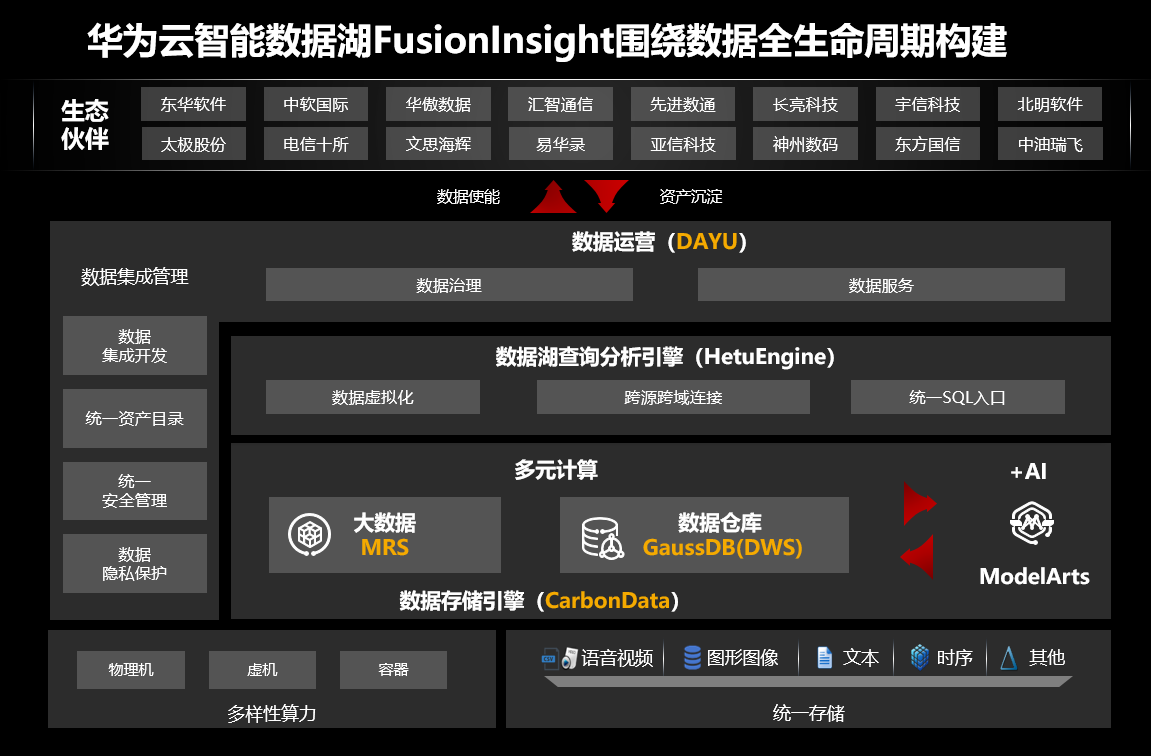 华为云发布GaussDB(DWS)，释放行业数据价值
