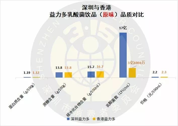 深圳消委深扒16款乳酸菌饮料，活性菌含量竟差250倍！