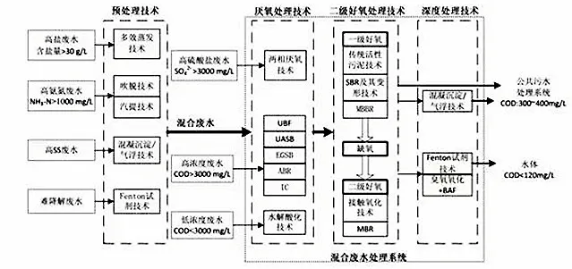 经典｜8大行业高难废水的特点及典型工艺流程