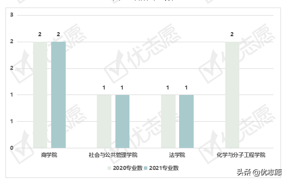 华东理工大学2021硕士研究生专业调剂分析